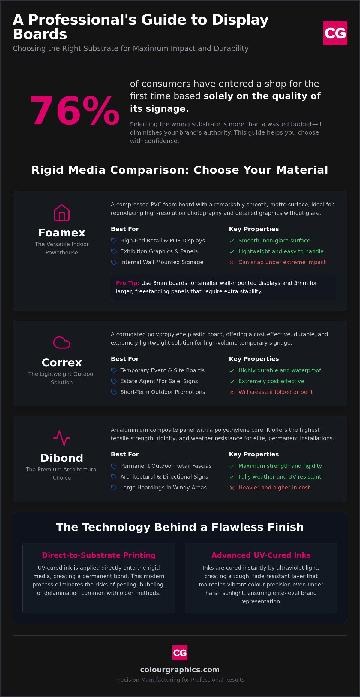Display Board Printing: A Professional Comparison of Materials and Applications