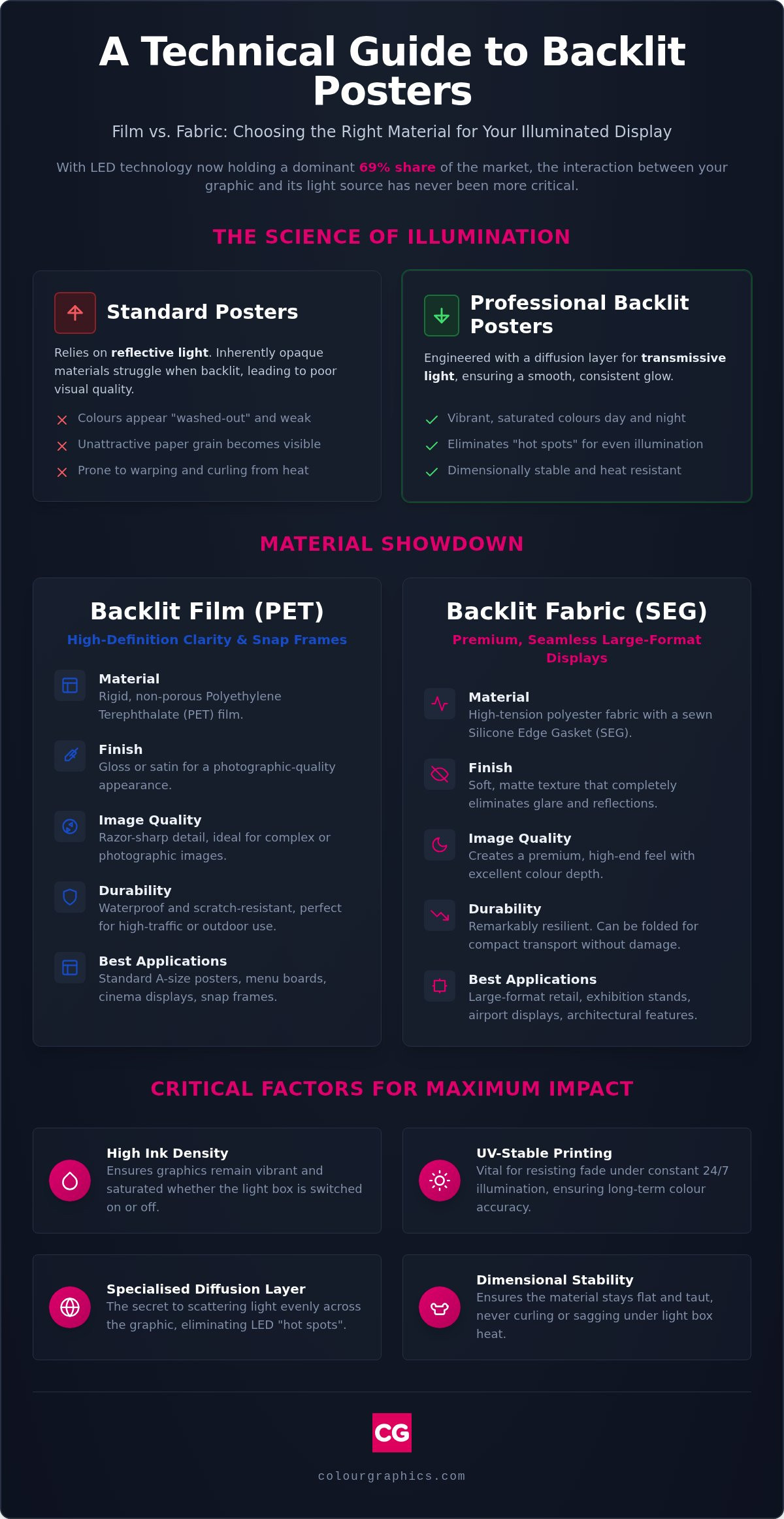 Backlit Posters: A Professional Comparison of Materials and Light Box Solutions