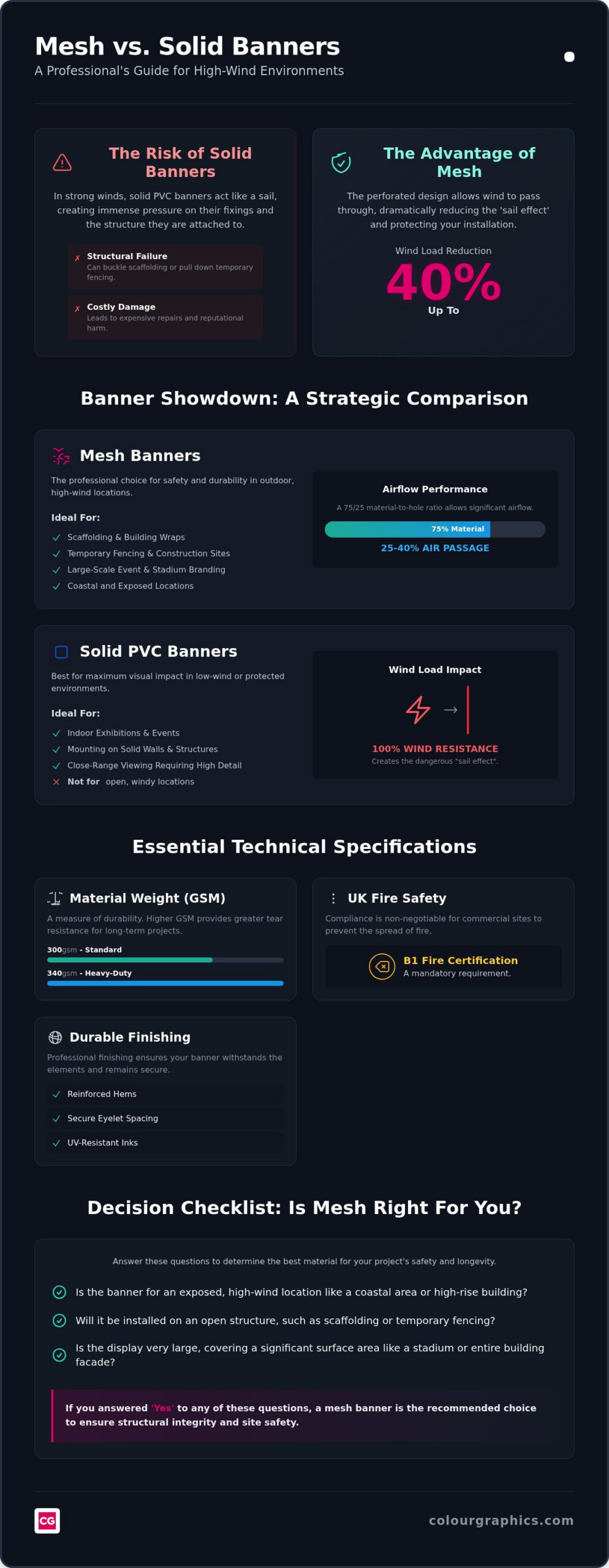Mesh vs PVC Banners: Professional Comparison Guide 2026