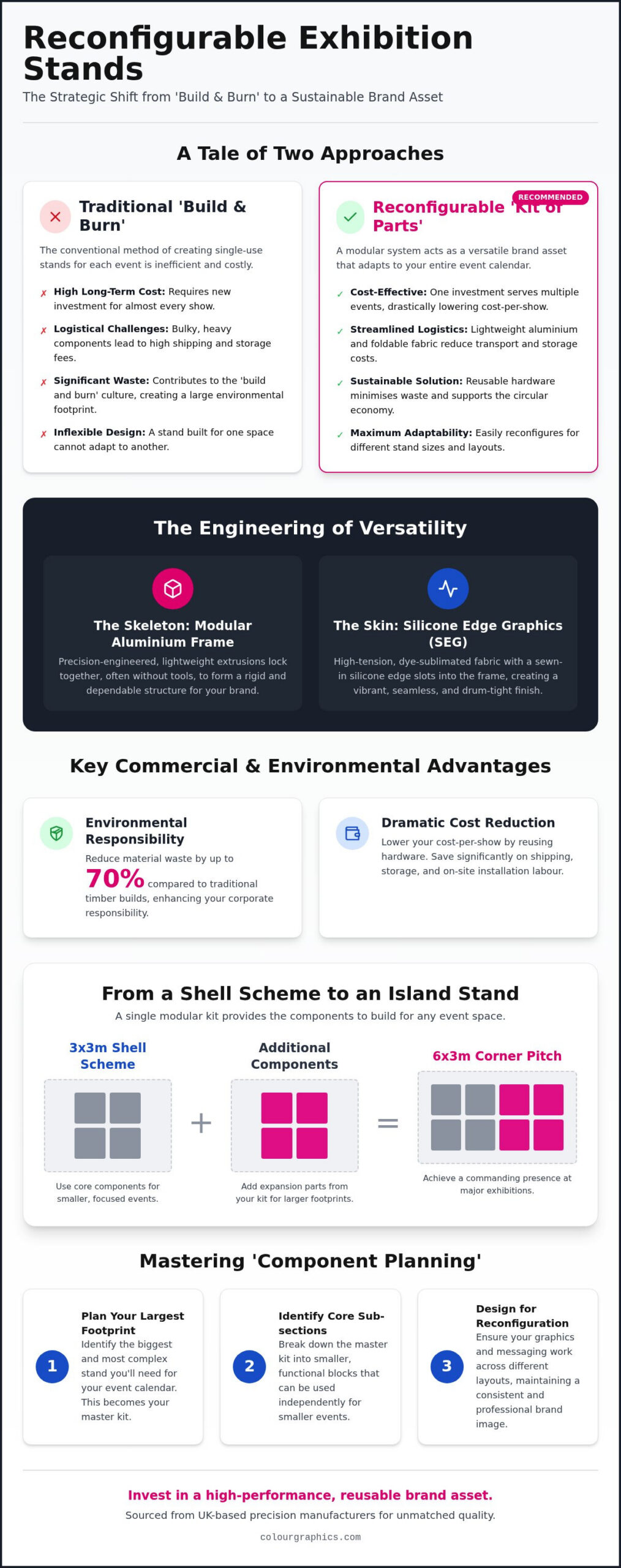 The Professional Guide to Reconfigurable Exhibition Stands 2026